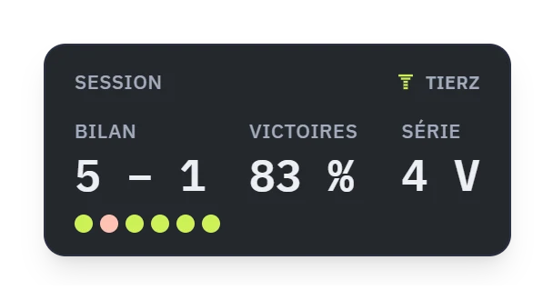 Le widget de session : bilan 5 – 1, 83 % de victoires, série de 4 victoires.